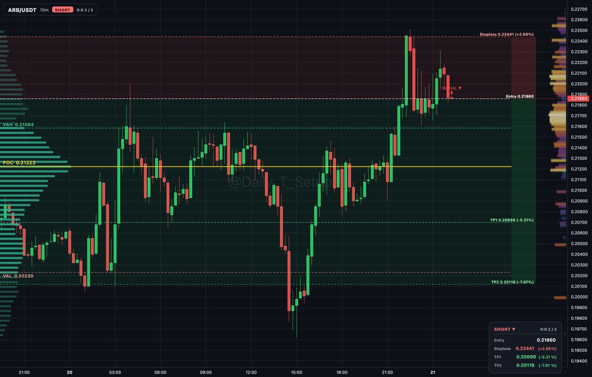 ethereum:0xb50721bcf8d664c30412cfbc6cf7a15145234ad1 auction rotation shows sellers distributing near VAH at 0.21584.

🔽 Short setup
📍 Entry: 0.2189
🛑 Stop: 0