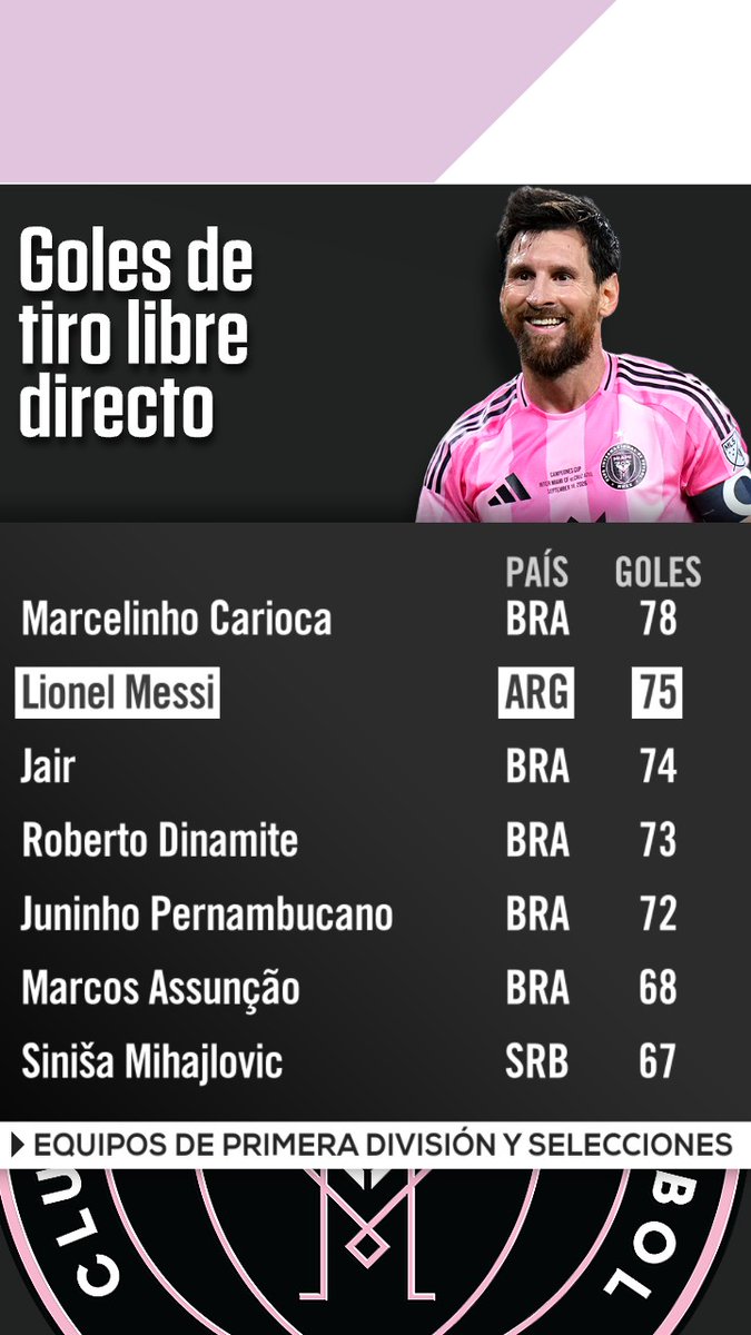 SC_ESPN's tweet photo. ¡¡A LOS PIES DEL GOAT!! Leo Messi dejó atrás a Jair y ahora es, en soledad, el 2° jugador con más goles de tiro libre en la historia del Fútbol. Llegó a los 75 en el empate 2-2 de su Inter Miami ante San Diego y tan solo lo supera Marcelinho Carioca, con 78... ¿Podrá alcanzarlo? https://t.co/LzMjs3abW5