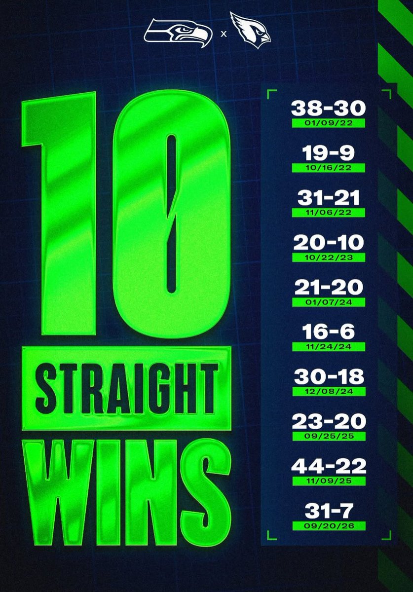 ShinHatake1008's tweet photo. Sep 20, 2026 at 04:52 PM
Jaxon Smith-Njigba Scores Three Touchdowns In Seahawks' Dominant 31-7 Win Over Cardinals.
Another big day from Jaxon Smith-Njigba and another dominant defensive performance helped the Seahawks earn a 12th straight victory.

GLENDALE, Ariz. -- It took a little while longer than they might have liked to take control of the game, but the Seahawks improved to 2-0 on Sunday thanks to big performances from quarterback Drew Lock and receiver Jaxon Smith-Njigba, and another great defensive performance.

With their 31-7 win over the Cardinals at State Farm Stadium, the Seahawks earned their 12th straight victory, postseason included, which is the longest winning streak in franchise history, passing the 11-game win streak the 2005 team had during the regular season. The win was also Seattle's 10th straight over the Arizona Cardinals.

#SeattleSeahawks
#希望に満ちた未来の為に
#現場第一
#世田谷区議会議員畠山晋一
https://t.co/P4iSUQU2rJ
