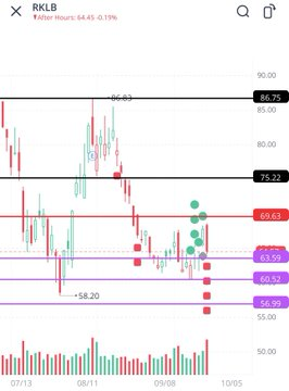 mIIo409_'s tweet photo. $RKLB

المنطقة بين 60.50 الى 63.59 مناطق طلب 
وقف اغلاق يومي تحت 55 

تجاوز 70 باذن الله نشوف الاهداف المحددة ونحدث عندها https://t.co/OqOT6X51SV
