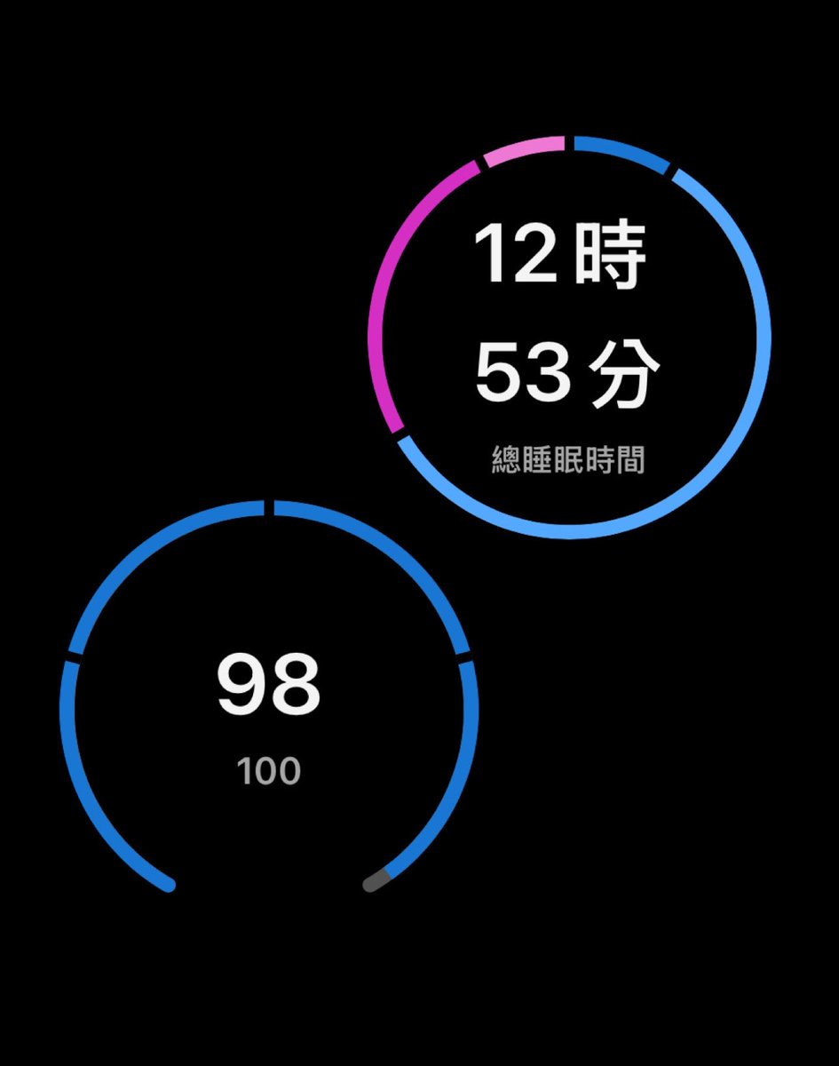 congeechou's tweet photo. 用Garmin也幾年有了，能量指數100的次數屈指可數，非常感動🥹 https://t.co/G13XwWAlJF