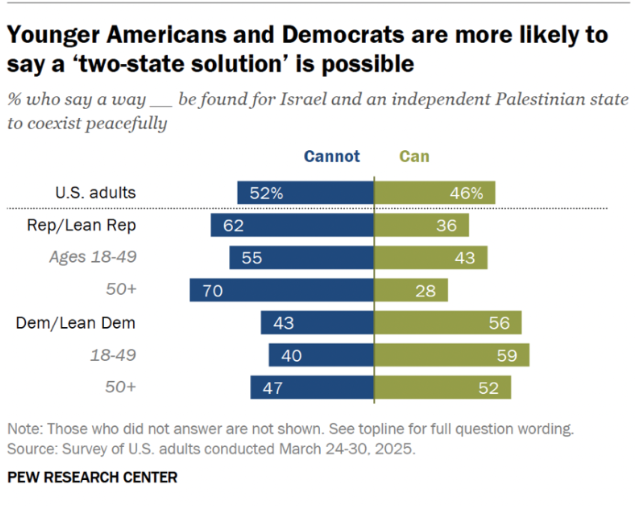 throwaway65mya's tweet photo. @WNBAInsider2 @hutchinson Most Americans support Israel over Hamas, and the ones that are critical of Israel are more likely to back a two-state solution. I'm sorry, but the only place where Israel getting abolished is taken seriously is social media. https://t.co/Ev6hSOXe1Z