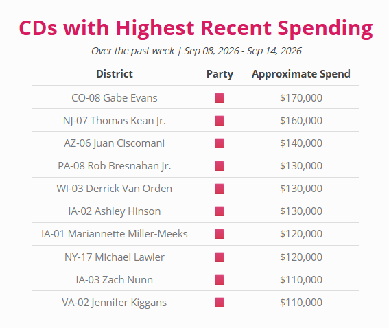 MrArenge's tweet photo. The data in this dashboard is always going to be a little delayed - due to how it's released &amp; the time it takes me to process everything

But here were the top 10 districts with the highest digital ad spending from the previous 7 days (all GOP held seats) https://t.co/NFns1BXgNQ