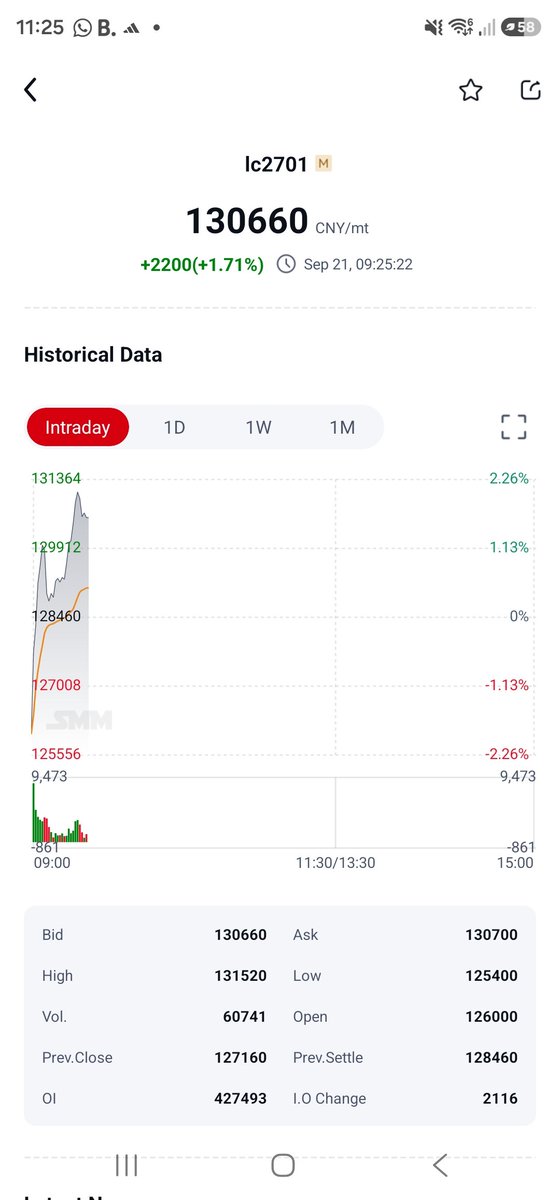 TheWardenBrad's tweet photo. #Lithium +2.75% https://t.co/nHTijwdf5F