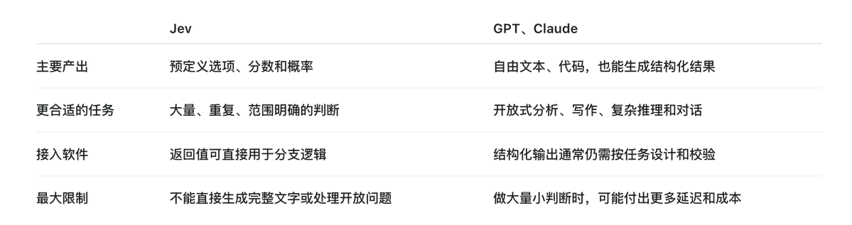 followin_io_zh's tweet photo. Jev 这几天太火了，正在带来一些超越ChatGPT 和Claude的应用场景。

Jev做的事情其实ChatGPT和Claude也能做，但能做和要不要做是两回事。Jev 速度快 20-200 倍+ 成本低 40-400 倍（输出token免费），就这两个优势就足以成为一个游戏规则改变者。

Jev是什么？

Jev 可以理解为嵌在软件里的“快速判断器”。由OpenAI前成员，ChatGPT共同创作者 Diogo Almeida 创办的TypeSafe AI 于 2026 年 9 月16日正式发布了它，称其为首个 System One 模型。

你给它一段状态和预先定义好的问题，它直接返回可供程序使用的判断：从选项中选一个（Choice）、按等级打分（Score），或给出“是”的概率（Noul）。它不负责写文章或持续聊天，它不生成文本，这是jev目前的局限性。

通俗点讲，例如一条客服消息进来后，Jev 可以同时判断“属于哪类问题、是否紧急、要不要转人工”，所需时间和成本几乎可以忽略；之后由程序再依据Jev的结果决定下一步。GPT 和 Claude 也能做这些判断，但它们是更通用的语言模型，通常还承担解释、写回复、研究和编程等工作，代价是速度慢和成本高。

Jev 成本：每 10亿 输入Token 42 美元 /每百万token 0.042 美元 ），输出token免费。