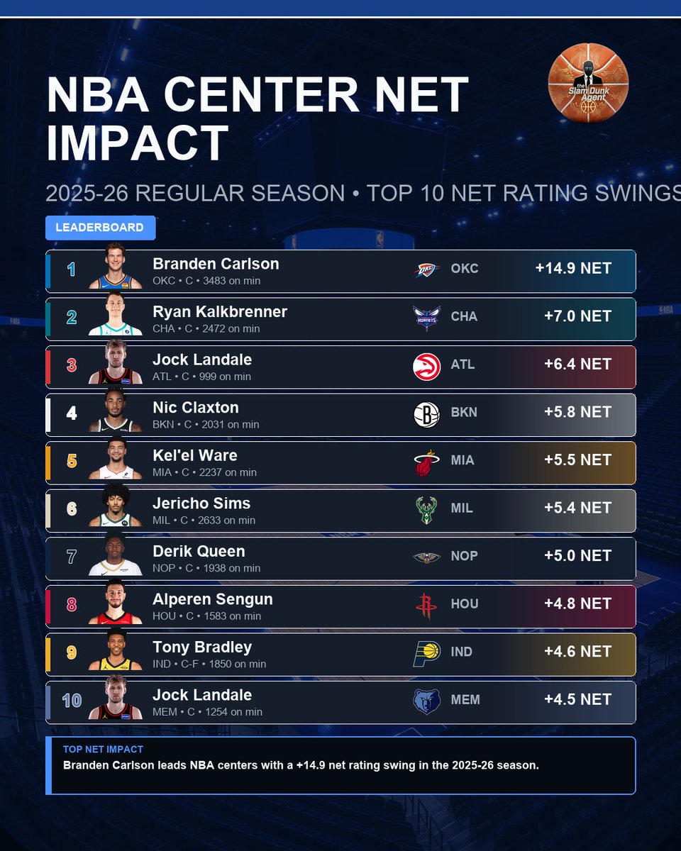 slamdunkagent's tweet photo. Branden Carlson (OKC): +12.9 NET on court, -2.0 off, for a +14.9 swing. Net impact = team NET on court minus team NET off court; NET is scoring margin per 100 possessions. It is team on/off context, not isolated player value. https://t.co/omEOsRjS2u