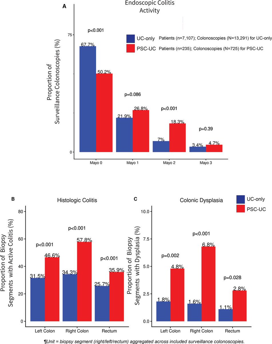 Gut_BMJ's tweet photo. The study is this month’s #GUTEditorsChoice and features on the #GUTFrontCover.
Awoniyi et al. present “Dysbiotic microbiota trigger colitis-associated colorectal cancer and imprint a distinctive bile acid profile in a PSC-IBD model” via https://t.co/323tdbgg3y
PSC-associated IBD carries a particularly high risk of colorectal neoplasia. This study provides important mechanistic insight into how the gut microbiome may contribute to that risk.
The authors demonstrate that dysbiotic microbiota can promote colitis-associated colorectal cancer while producing a distinctive bile-acid signature. These findings strengthen the emerging view that microbial communities and their metabolites can actively shape the intestinal environment in ways that influence carcinogenesis.
🎙️ It is also the subject of the September #GUTPodcast.
▶️ Listen on Apple Podcasts:
https://t.co/0b82LZtDsa
▶️ Listen on Spotify:
https://t.co/KtzwyJzbiv
▶️ Listen on the Gut Podcast website:
https://t.co/rPgRsmc9Dg
#GUTFrontCover #GUTCover #GUTPodcast