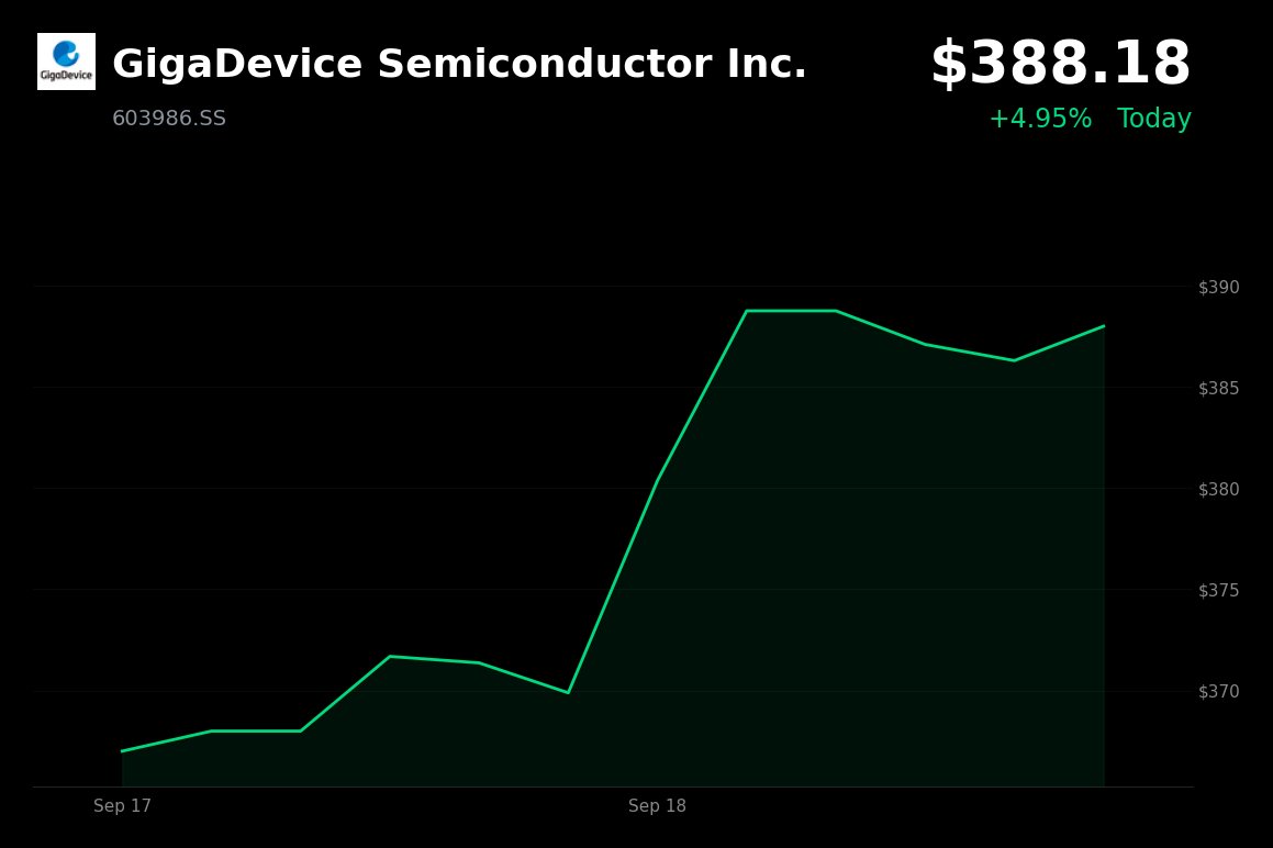 GigaDevice Semiconductor is trading CNY 388.18, +4.95%, after renewed strength in semiconductor and memory stocks.

• Commentary says DRAM, NOR Flash, and SLC N
