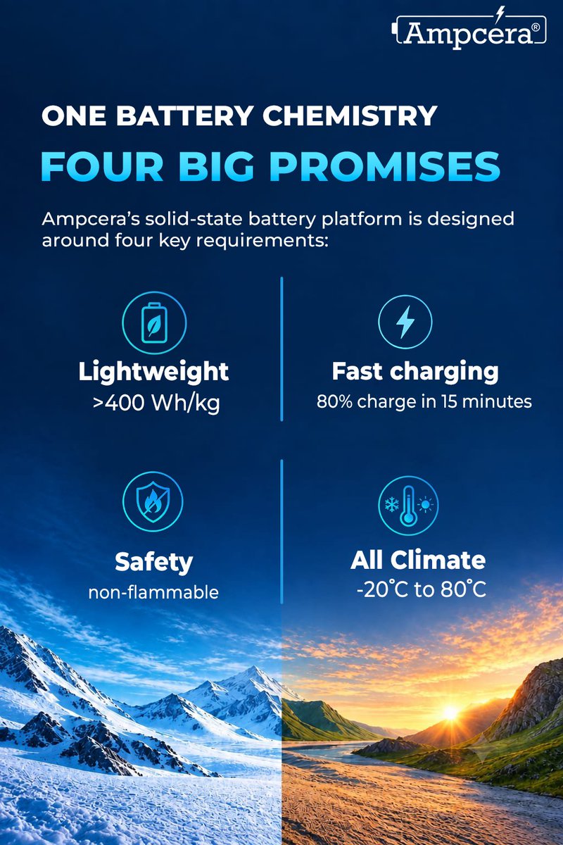 Ampcera's tweet photo. What if a battery could be lighter, charge faster, stay non-flammable, and work from -20°C to 80°C?
That's the goal behind Ampcera's solid-state battery platform: high energy density (>400 Wh/kg), 80% charge in 15 minutes, non-flammable safety, and all-climate performance. https://t.co/NIl8T6xf1Z