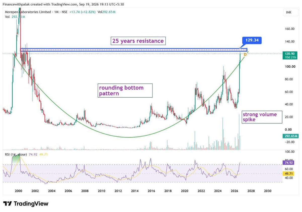 Financewitpalak's tweet photo. Near 25 years breakout stock
Morepen Laboratories β βΉ120.90
π Long-term rounding bottom pattern is taking shape.
π₯ Price is approaching the βΉ129 resistance zone.
π Strong volume spike adds momentum to the setup.
#MOREPENLAB #SwingTrade #BreakoutStocks
For risk disclosure and Disclaimer,
visit our website - https://t.co/zpCYuFg9kd