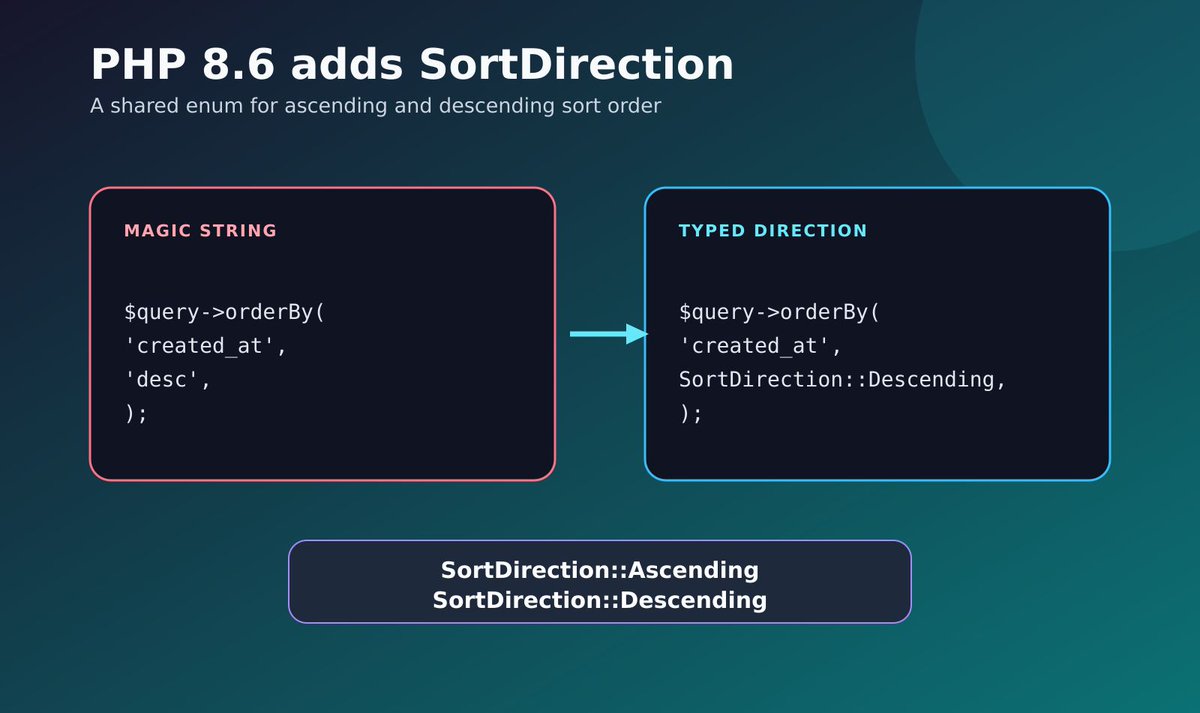 MateusGalasso's tweet photo. PHP 8.6 adds `SortDirection`:
```php
SortDirection::Ascending
SortDirection::Descending
```
A shared type to replace scattered `'asc'` / `'desc'` magic strings across query builders and libraries.
Better consistency. Better static analysis. Cleaner APIs. ๐
#PHP #PHP86 https://t.co/2vqoIesxUX