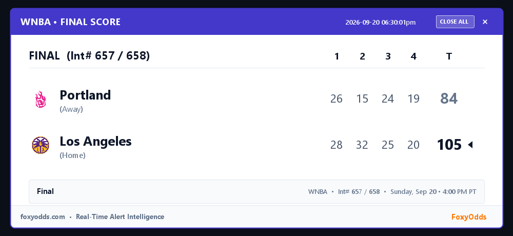 FoxyOdds's tweet photo. WNBA FINAL (Int# 657 / 658): Portland 84, Los Angeles 105
Start: Sunday, Sep 20 • 4:00 PM PT

#WNBA #FinalScore #FoxyOdds https://t.co/nmYPaxMsvX