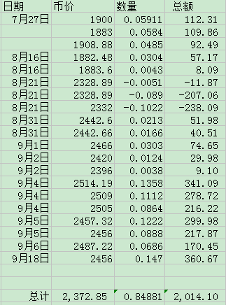 xiaojaff's tweet photo. 双币赢（期权版）：年化收益率413%

定投：在2550低买（卖出2550看跌期权）；
波段：在2650、2750、2800分批高卖（卖出看涨期权），总仓位0.88（循环贷总质押0.84），即使全部行权，也只是备兑看涨，做了一次波段。

欢迎关注我，看一看小资金在压路机前捡钢镚，能否穿越熊牛，斩获超额回报。 https://t.co/ALEdPobElQ