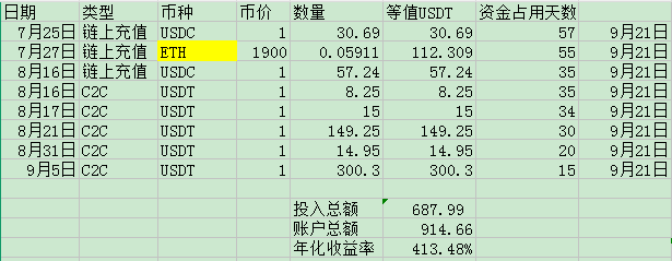 xiaojaff's tweet photo. 双币赢（期权版）：年化收益率413%

定投：在2550低买（卖出2550看跌期权）；
波段：在2650、2750、2800分批高卖（卖出看涨期权），总仓位0.88（循环贷总质押0.84），即使全部行权，也只是备兑看涨，做了一次波段。

欢迎关注我，看一看小资金在压路机前捡钢镚，能否穿越熊牛，斩获超额回报。 https://t.co/ALEdPobElQ