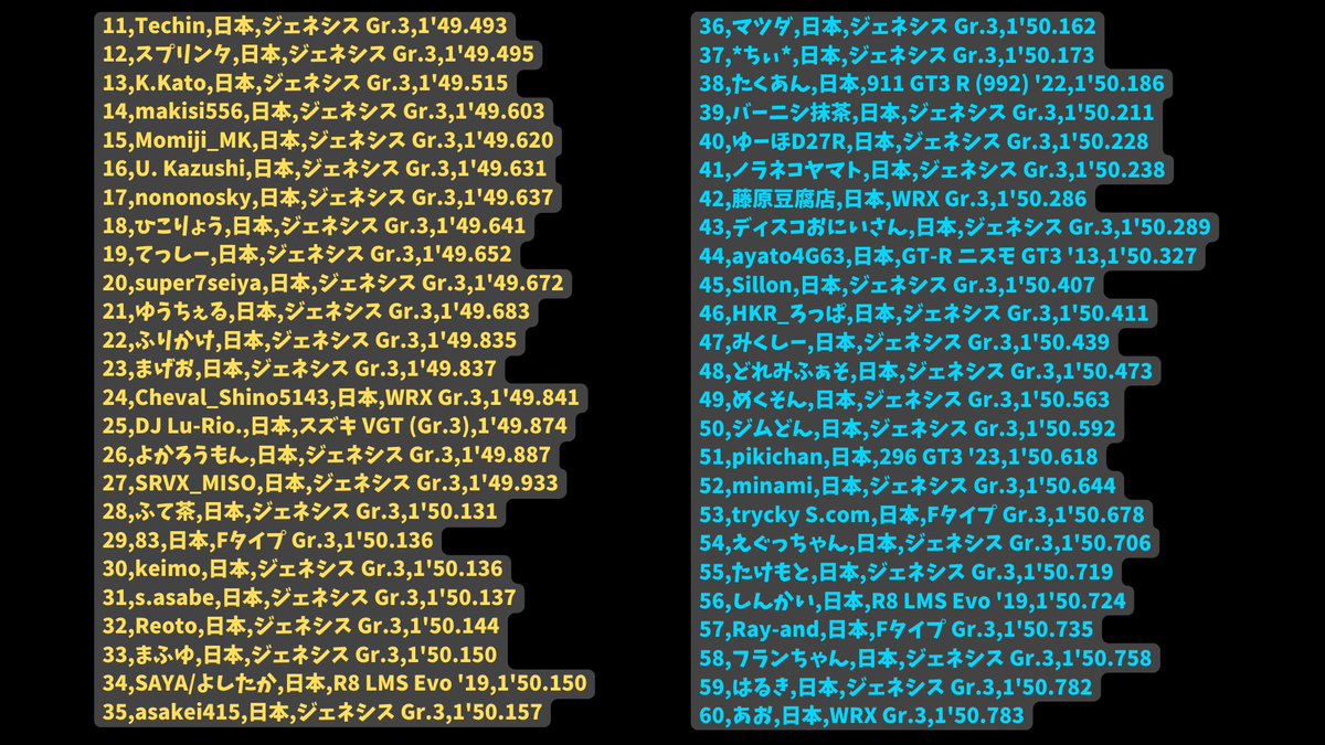 yanban182's tweet photo. 【#にゃんちゃれ 結果発表】
先週もお疲れ様でした！最終的には122名の参加となりました！そんな中優勝は大逆転で『みうな』さんです！
おめでとうございます😊
今回から気になったリバリーを背景に使わせて頂こうと思います☆今回はジェネシス祭りの中GTRで走られた『ayato4G63』さんのマシンです👏
#GT7 #グランツーリスモ7 #ひこにゃんチャレンジ