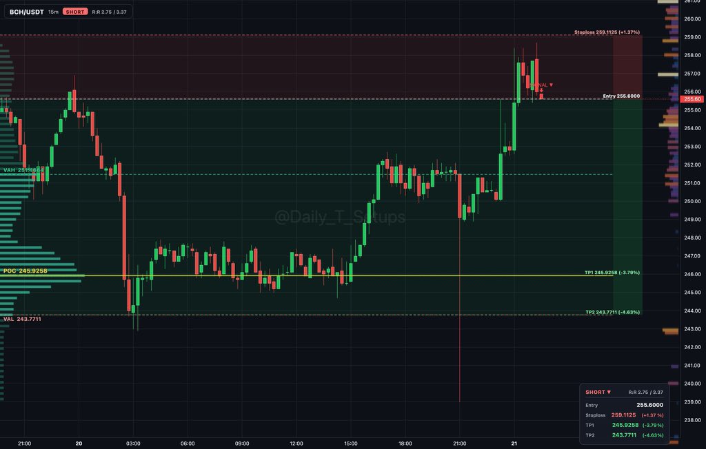 bitcoin-cash:native auction rotation shows sellers distributing above VAH at 251.466.

🔽 Short setup
📍 Entry: 255.800
🛑 Stop: 259.108 (+1.3%)
🎯 TP1: 245.926