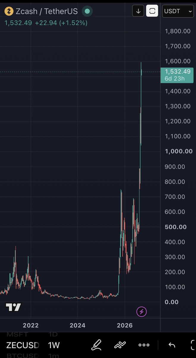 MemeRetire's tweet photo. So you're telling me all we had to do was buy $ZEC and we could have avoided this whole memecoin thing? https://t.co/yz4CrankZ9