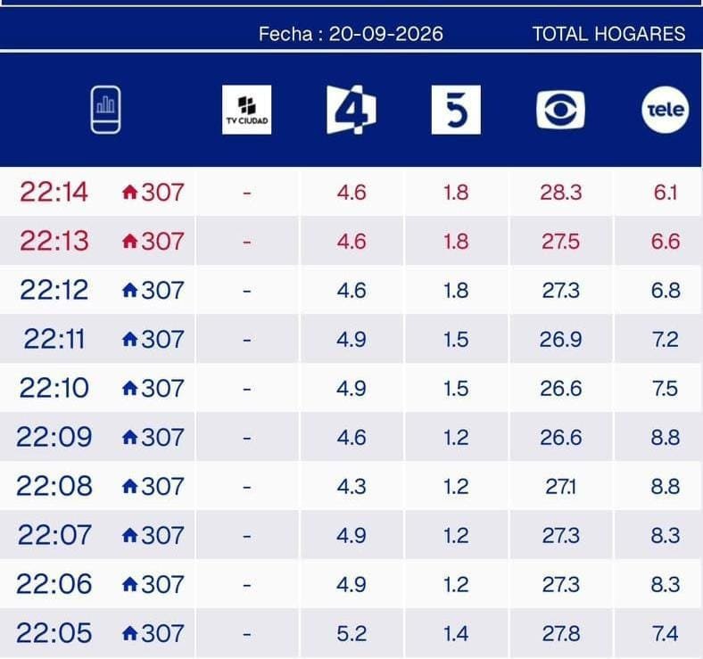 visionoficialar's tweet photo. Gran hermano Uruguay pisa los 30 puntos de rating. Record. Acá en Argentina apenas 8 puntos 🤣
#GranHermanoUY #granhermano https://t.co/8HkGSjLnJ6