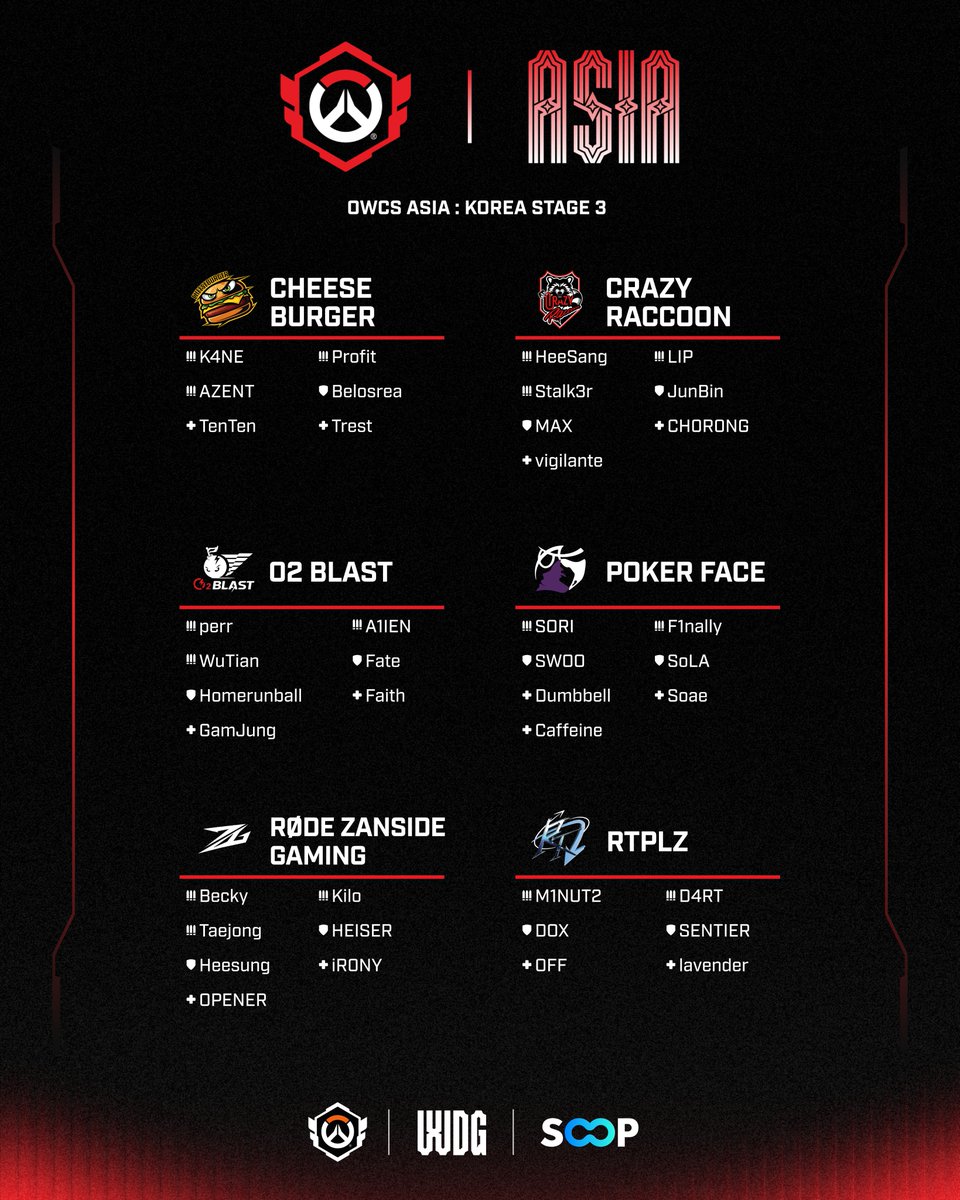 OW_Esports_Asia's tweet photo. 📋로스터 안내｜2026 OWCS ASIA : Korea Stage 3

Korea Stage 3 개막까지 단 11일 🙌
OWCS Korea Stage 3 참가팀 로스터를 확인하세요!👀

#OWCS #OWCSKorea https://t.co/PCjItNeXMM
