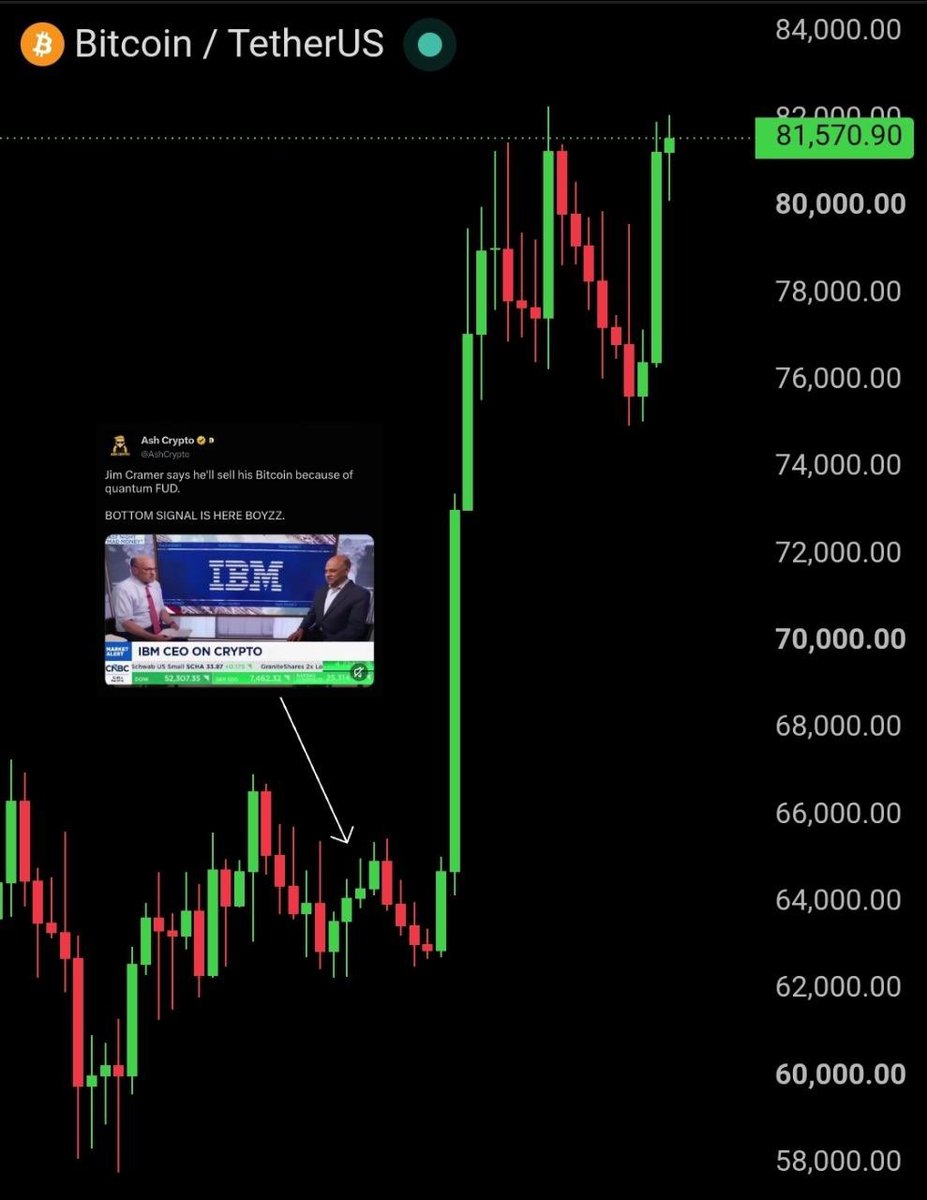 AshCrypto's tweet photo. Bitcoin pumped +31% and $19,500 since Jim Cramer said he is selling all his $BTC.
He single handedly ended the bear market. https://t.co/vaC1d1QHKg