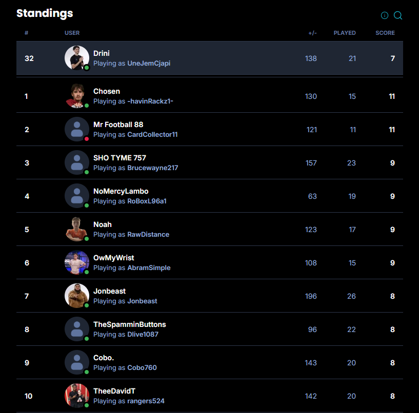 Drini's tweet photo. After 2 Days of...

- Double or Nothing Destroying My Team
- Opponents having the Best Match Coverage
- 2-Man Texas Stunt ruining my life

I somehow made Top 32...

This is the worst Competitive Game Ever btw...this game is purely for casual gameplay https://t.co/LrPoRgo0SD