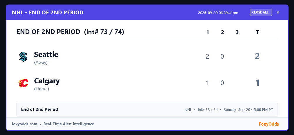 FoxyOdds's tweet photo. NHL END OF 2ND PERIOD (Int# 73 / 74): Seattle 2, Calgary 1 (End of 2nd Period)
Start: Sunday, Sep 20 • 5:00 PM PT

#NHL #Intermission #FoxyOdds https://t.co/Z1MJNuiL0w