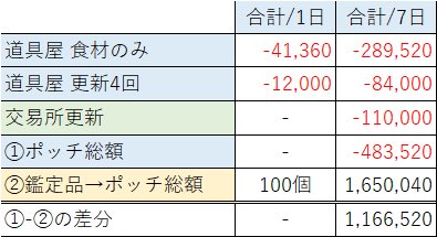maaaaaaaasn's tweet photo. 1週間で鑑定品100個交換した結果、

合計：1,650,040ポッチ に交換でき
収支：1,166,520ポッチ ＋になった
（内、25万品×2

ただ、武具素材めっちゃ売り払って無理して鑑定品買ったから全然参考にならないや🙄

あと、御大樹スタ剤で稼げる交易コインがチリつもで⭕️ https://t.co/Gra9KkUVfe