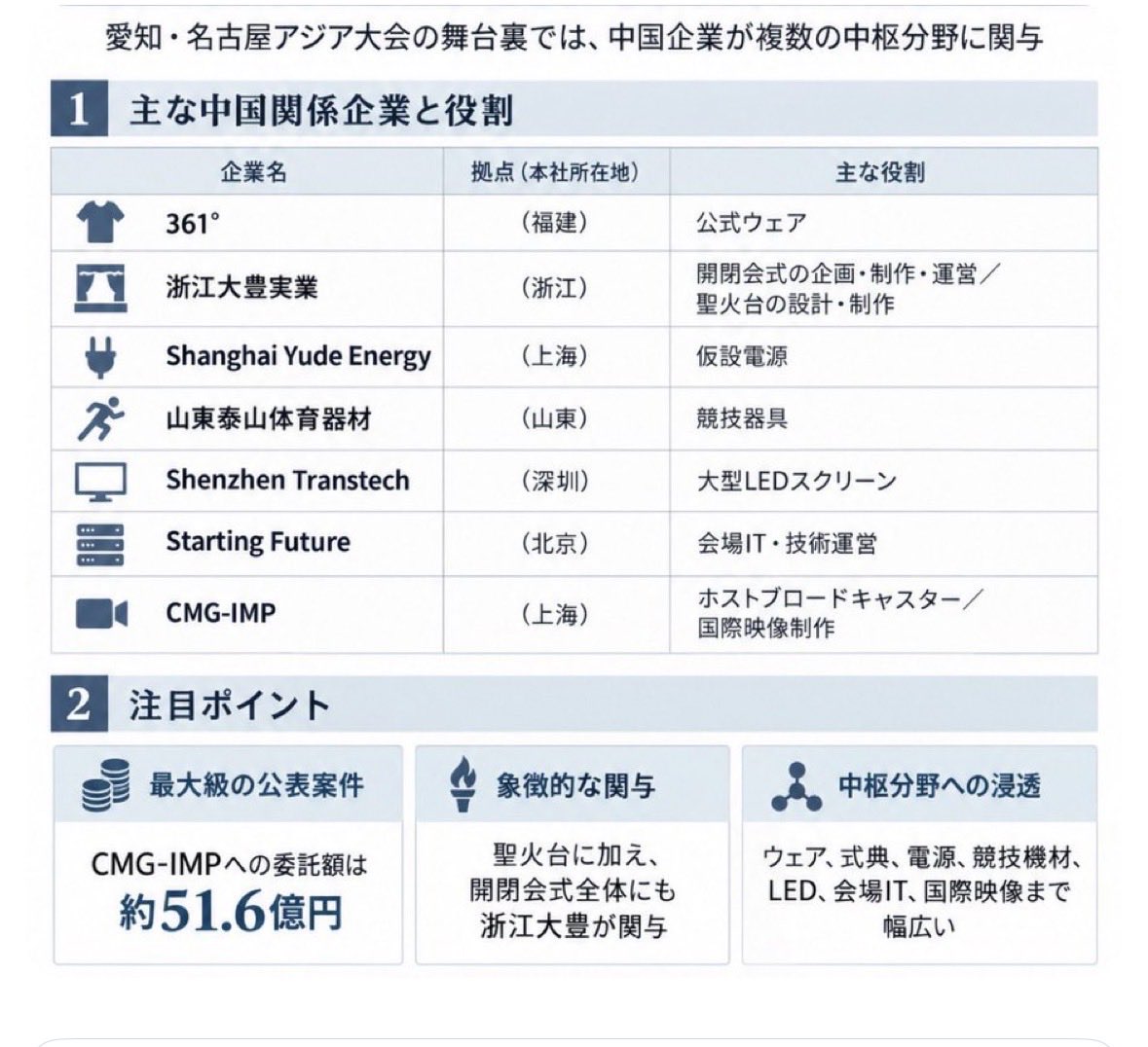GrwaNnKqMn5nG68's tweet photo. 日本で行われる中国の大会。
中国がこんなに絡んでいたのか。
愛知県、ズブズブじゃないか。
また、興味が失せた。 https://t.co/jErb7SdRBb