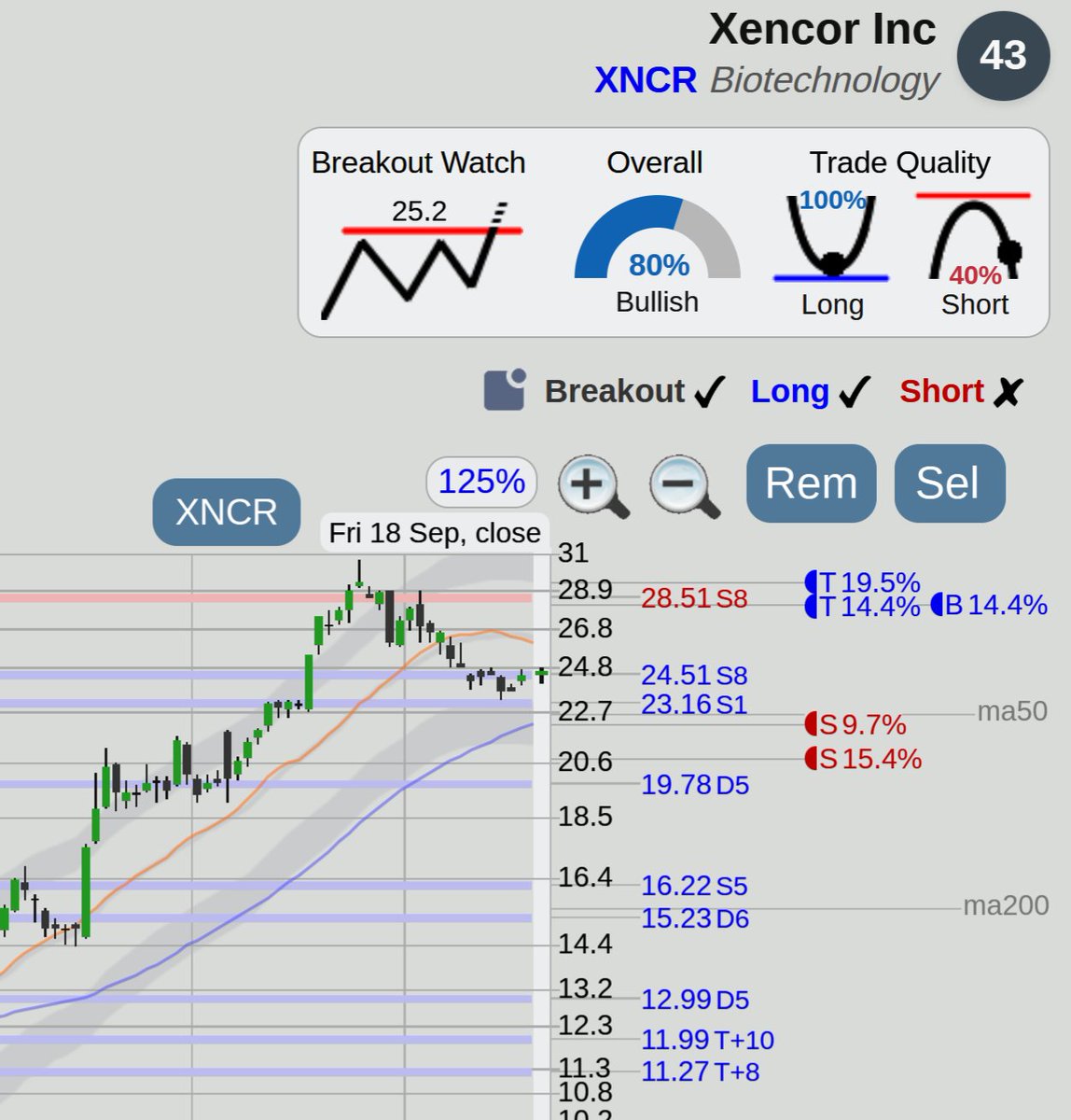 $XNCR Xencor stock watch, nice trend with a pullback to the 24.51 support area and good trade quality at <https://t.co/APkmHnVK9m>

Breakout trade
WATCH for pos