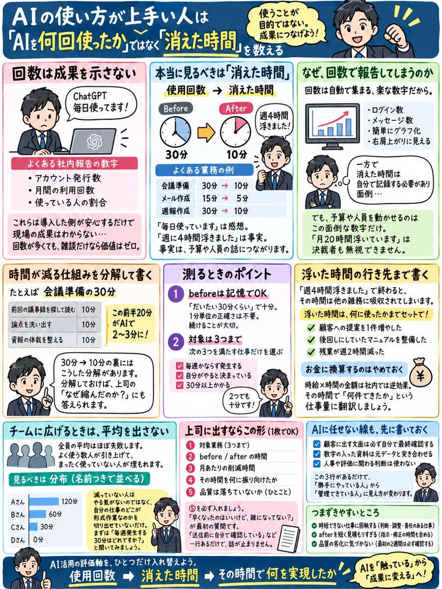 haruki_copilot's tweet photo. AIの使い方を間違えると、気付いたら前より時間がかかってるんですよね… https://t.co/ZzBaBZGx3y