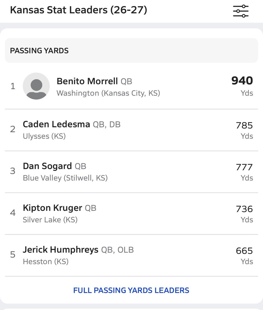 WashHouseFB's tweet photo. State stat leaders week 3. CamRon Fields leading in receiving yards and TD’s (even w/5 called back) for the 2nd year in a row. Benito Morell leading in passing yards and TD’s thrown with the highest PR. Offense with the most TD’s scored. #WhoseHouse  #WashHouse  #WildcatCounty https://t.co/curWIBdwJA