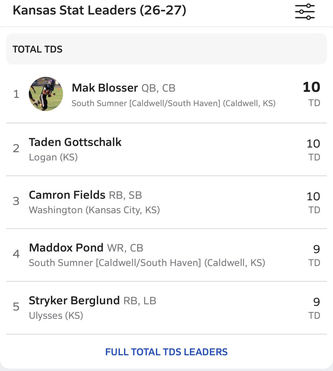 WashHouseFB's tweet photo. State stat leaders week 3. CamRon Fields leading in receiving yards and TD’s (even w/5 called back) for the 2nd year in a row. Benito Morell leading in passing yards and TD’s thrown with the highest PR. Offense with the most TD’s scored. #WhoseHouse  #WashHouse  #WildcatCounty https://t.co/curWIBdwJA