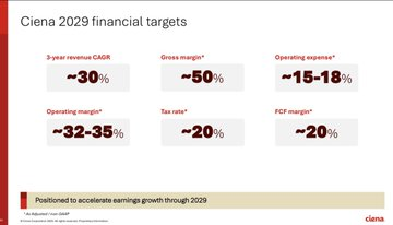 BiiinDollarSign's tweet photo. شركة 
$CIEN
 أعلنت أهدافها حتى 2029 بنمو سنوي مركب ~30% 🤯

الأرقام من يوم المستثمر الأسبوع الماضي: 
- نمو سنوي مركب للإيرادات ~30% من 2026 إلى 2029
- الهامش الإجمالي المعدّل ~50%
- هامش التشغيل المعدّل 32%-35%
- هامش التدفق النقدي الحر ~20%
- توجيه إيرادات 2027 عند 8.3-8.4$ مليا https://t.co/bldrSQk0aP