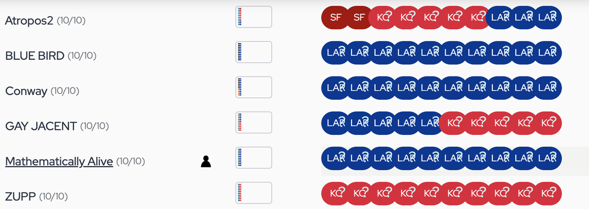 LastMenPod's tweet photo. 128 people still have all 10 Circa Survivor entries. That will go down to 125 if the Colts hang on vs. the Chiefs. https://t.co/keAZZaqTDU