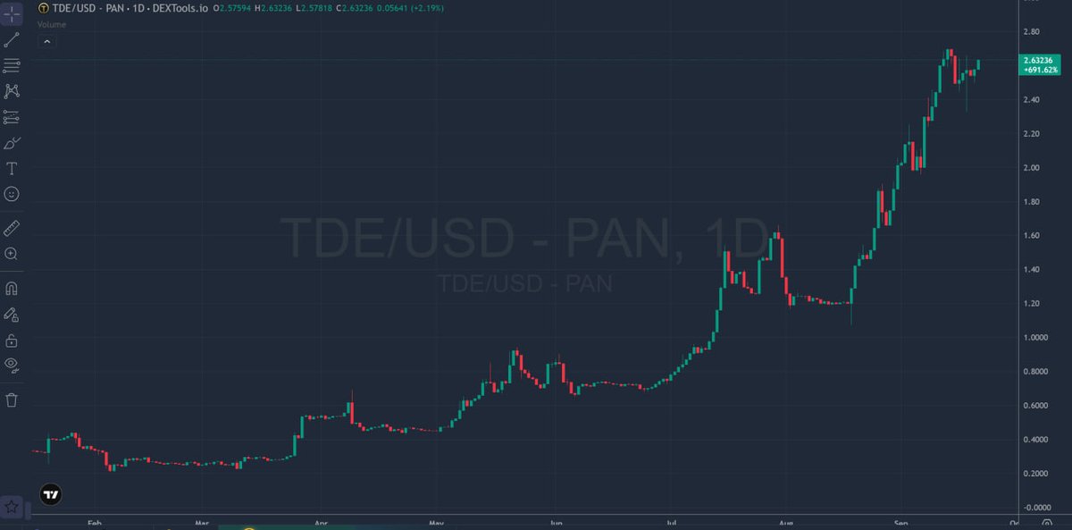 TraderToken1's tweet photo. We don't compete with Bitcoin.

This is nuclear fission.

It's simple: we buy BTC, and the profit pushes the TDE price. Bitcoin is the fuel, not the competitor.

Don't take our word for it. Look up TDE on CoinGecko, CoinMarketCap or CertiK and see the result for yourself.

#TDE https://t.co/KyccM272wr
