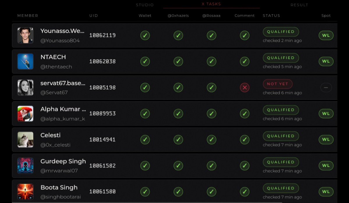 CryptoRohit07's tweet photo. 🎁 I had 16x WL slots for @0xhazels 👀

But I received only 7 UIDs, so I gave WL to those 7 winners 🔐

Some users also said:
“Give it to someone we already have” or “I have funding issues.”

So I still have many WL slots left 😕
Because this isn’t a FREE MINT.

Btw, check all the winners & active members 🔥

👇 If you still want a WL, comment your UID below.

I’ll pick more from the active community🎁
