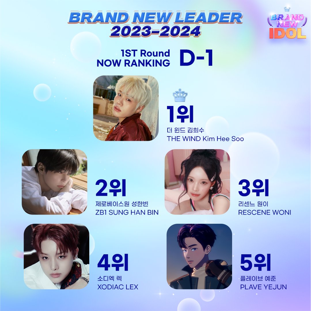 THEK___KING's tweet photo. 새로운 시작을 빛내는 NEW IDOL✨
K-POP의 새로운 시대를 이끌 주인공은 누가 될까요?
【BRAND NEW IDOL】

1st Round NOW RANKING D-1
📅 ~9/22 17:00 (KST)

BRAND NEW LEADER 23-24

🥇#The_Wind #KIMHEESOO #더윈드 #김희수
🥈#ZEROBASEONE #SUNGHANBIN #제로베이스원 #성한빈
🥉#RESCENE #WONI #리센느 #원이
4️⃣ #XODIAC #LEX #소디엑 #렉스
5️⃣ #PLAVE #YEJUN #플레이브 #예준

각 상위 5명만이 FINAL 진출!
회원가입 시 500 포인트 지급 이벤트 진행중🎁