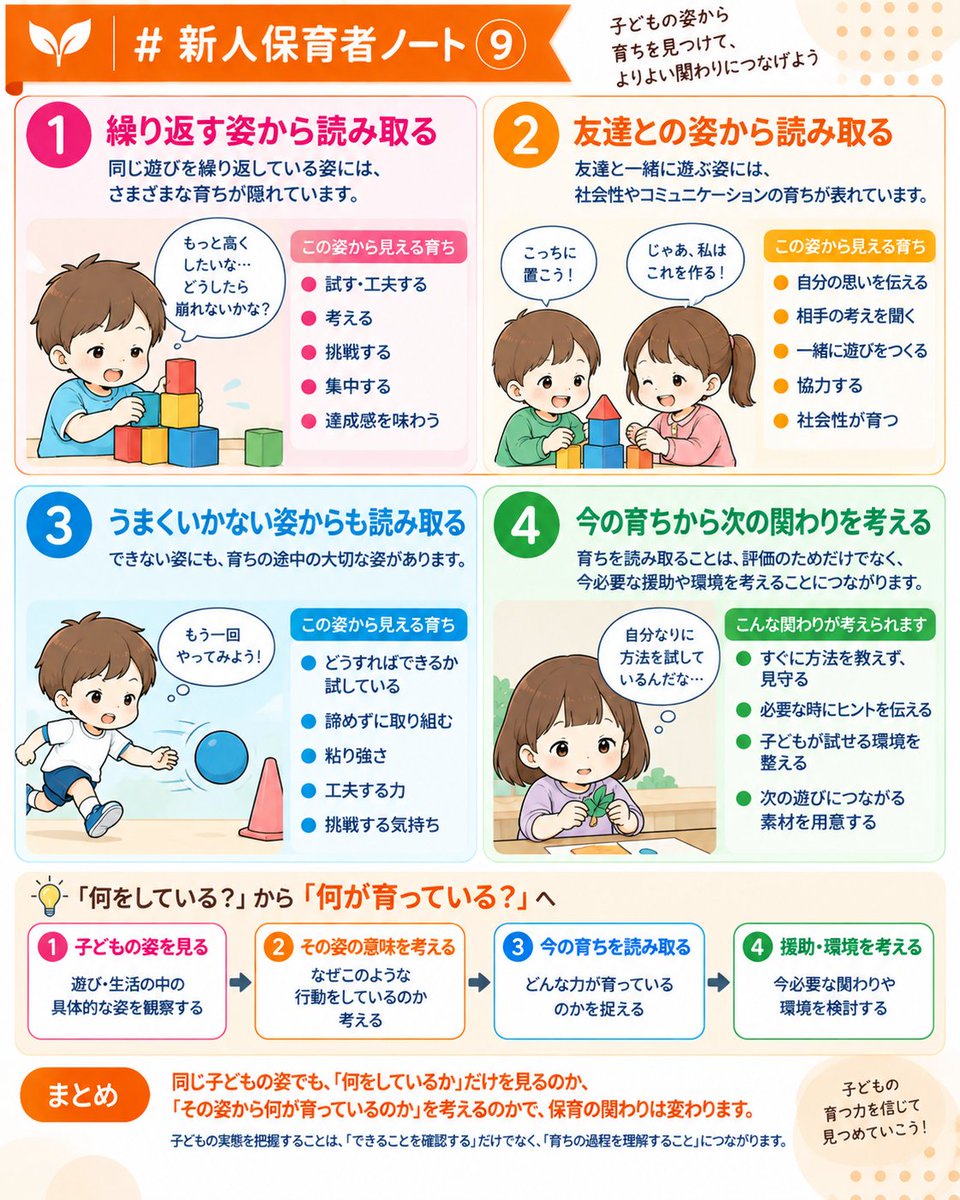 GoHoikuLab's tweet photo. 🌱 #新人保育者ノート⑨

子どもの実態を把握する③
「今、何が育っている？」を読み取る

子どもの姿を見るとき、

「できた・できない」
「上手・苦手」

だけで捉えていませんか？

子どもの姿には、今まさに育ちつつあるものが表れています。

大切なのは、目の前の行動だけでなく、

「この姿から、どんな育ちが見える？」

と考えることです。

① 繰り返す姿から読み取る

何度も積み木を高く積んでは、崩している子ども。

「同じ遊びを繰り返している」だけではなく、

「もっと高くしたい」
「どうしたら崩れないかな？」

と試しているのかもしれません。

そこには、

試す・工夫する・考える・挑戦する

といった育ちが見えてきます。

② 友��との姿から読み取る

友達と一緒に遊びながら、

「こっちに置こう！」
「じゃあ、私はこれを作る！」

と話している。

そこには、単に「友達と遊んでいる」だけではなく、

自分の思いを伝える
相手の考えを聞く
一緒に遊びをつくる

といった育ちがあります。

③ うまくいかない姿からも読み取る

ボールを投げても、なかなか的に当たらない。

それでも、場所を変えたり、投げ方を変えたりして何度も挑戦する。

「まだできない」と見るのではなく、

どうすればできるか試している
諦めずに取り組んでいる

という、育ちの途中の姿として見ることができます。

④ 「今の育ち」から次の関わりを考える

育ちを読み取るのは、評価するためだけではありません。

例えば、

「自分なりに方法を試している」

という育ちが見えたら、

すぐに方法を教えるのではなく、
もう少し自分で試せるように見守る。

子どもの実態を把握することで、
今必要な援助や環境が考えられるようになります。

「何をしている？」から「何が育っている？」へ

子どもの姿を見る
↓
その姿の意味を考える
↓
今の育ちを読み取る
↓
援助・環境を考える

同じ子どもの姿でも、
「何をしているか」だけを見るのか、
「その姿から何が育っているのか」を考えるのかで、保育者の関わりは変わります。

子どもの実態把握を、
「できることを確認する」だけでなく、「育ちの過程を理解すること」につなげていきましょう。

#新人保育者 #子ども理解 #子どもの育ち #保育士
