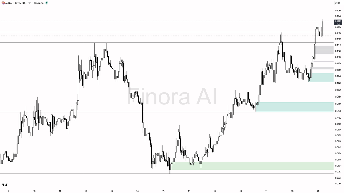 💥 4.6x volume on $MINA fuels the 14.4% move with aligned structure

- my bias is bullish here — 1h structure is aligned with daily, weekly and BTC, so this is 
