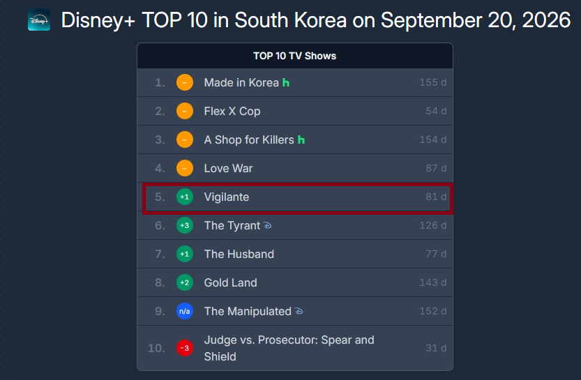 fenfen8948's tweet photo. #남주혁 #NamJooHyuk 

Disney+ TOP 10 in South Korea on September 20, 2026
我們vigilante 仍然一直在榜內呢~~ https://t.co/aENx8ku3Co