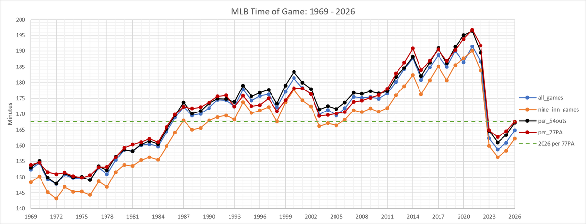 tangotiger's tweet photo. Time of Game is still lowest since 1986

I prefer using the per-77PA standard, but using the per-54out standard also is ok https://t.co/Pcgde2Xt8e