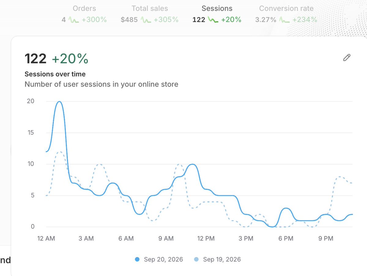 charleyecom's tweet photo. Day 132

better day today and im not even happy about it

meta just makes no sense at all bro, day 1 no sales, all shitty metrics and day 2 4 sales better metrics and profitable

i still don't get my best ad too bro, it just decided to fall off a cliff out of nowhere https://t.co/LH94hObf2T
