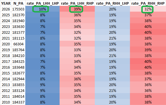tangotiger's tweet photo. Going back to 1969 (and probably earlier), the % of PA given to LHH facing LHP and LHH facing RHP has never been higher than in 2026

And RHH facing RHP has never been lower

Clubs have decided they want LHH (now at 49% of all PA!), and they want more platooning with their RHH https://t.co/2scnoy7hGl
