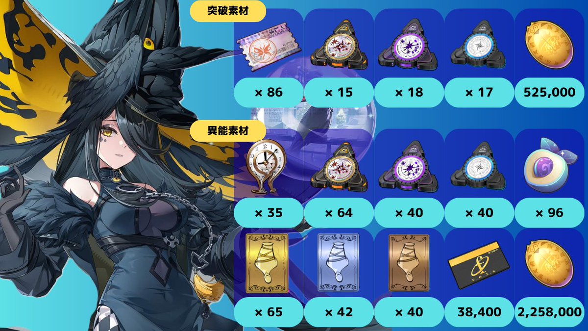 Lily_pop456's tweet photo. 大陸先行版で間も無く実装されるクロバネの必要素材数をまとめました！

日本版ではまだ実装まで1週間以上期間があるので、クロバネを引く予定の方は素材集めにご活用ください♪

#NTE  #NTEcreator https://t.co/Ji9NKafig0