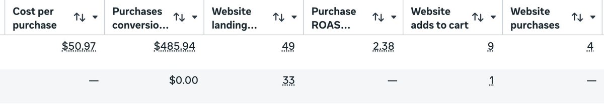 charleyecom's tweet photo. Day 132

better day today and im not even happy about it

meta just makes no sense at all bro, day 1 no sales, all shitty metrics and day 2 4 sales better metrics and profitable

i still don't get my best ad too bro, it just decided to fall off a cliff out of nowhere https://t.co/LH94hObf2T