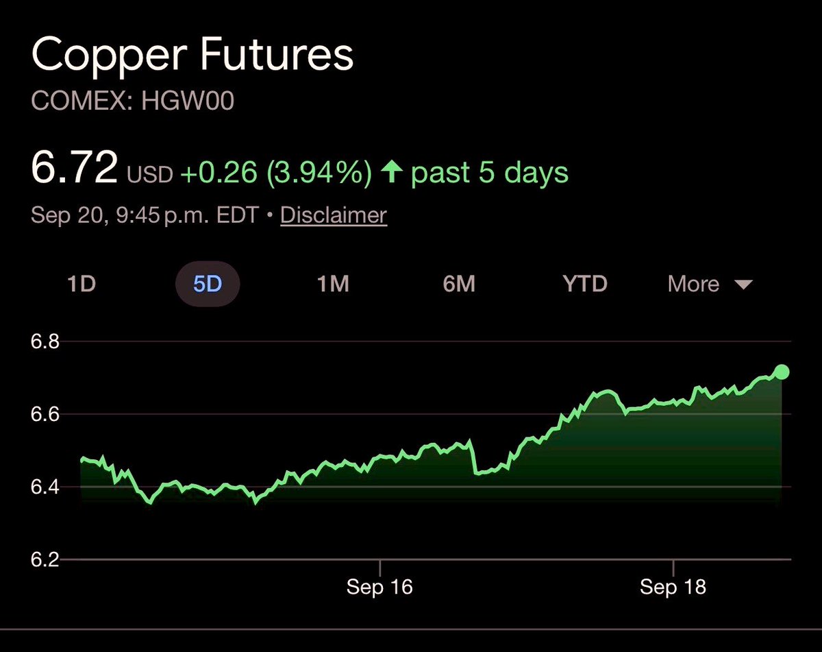CopperBullish's tweet photo. #Copper - Up 25 cents in the past 5 days to $6.72 a pound! https://t.co/BnkCCuajk3
