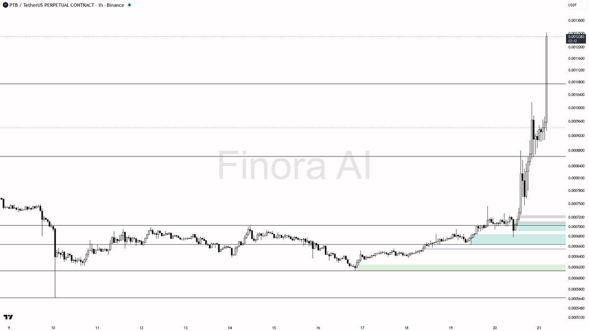 📈 $PTB 16.5% in 15m on 2.2x volume marks clean uptrend expansion

- my bias is bullish here — 1h structure, daily, weekly and BTC are all aligned, so this spik