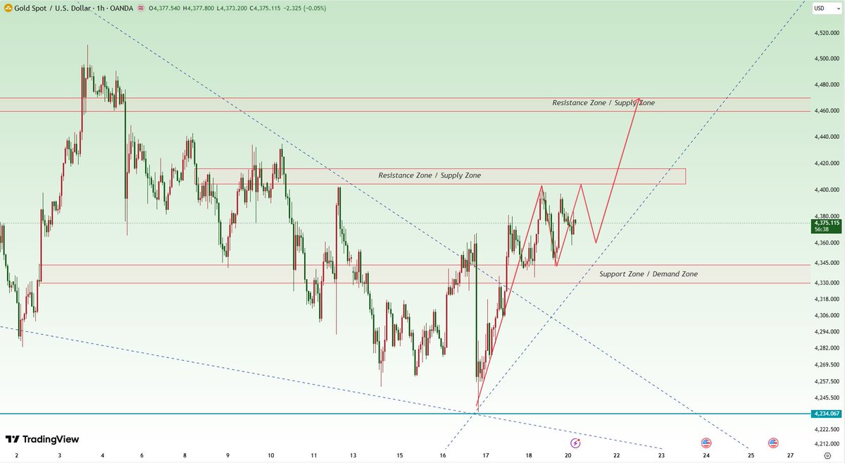 Janey_Analyst1's tweet photo. #XAUUSD  #GOLD  #FX 
Gold's upward momentum remains intact, with falling crude oil prices providing a boost.

The strategy I shared—going long near 4355—is already yielding profits.

Gold's rally continues.

Our targets are 4395–4400.

Let’s wait and see. https://t.co/kee3dJlMrH