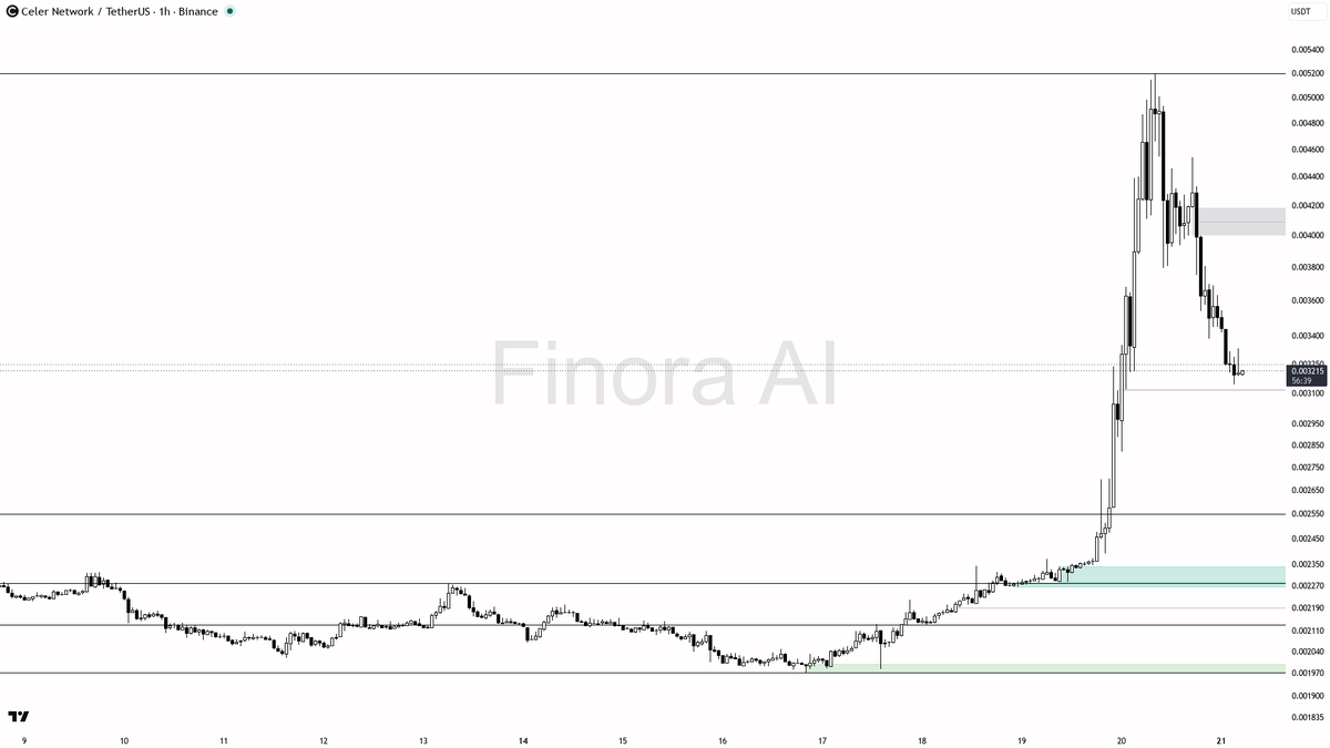 ⚠️ $CELR -25.3% slide on 2.2x volume – sellers hold the edge 🧵👇 
 [📷](https://pbs.twimg.com/media/HStJ4ixXUAAWrtu.png) https://pbs.twimg.com/media/HStJ4ixXUA