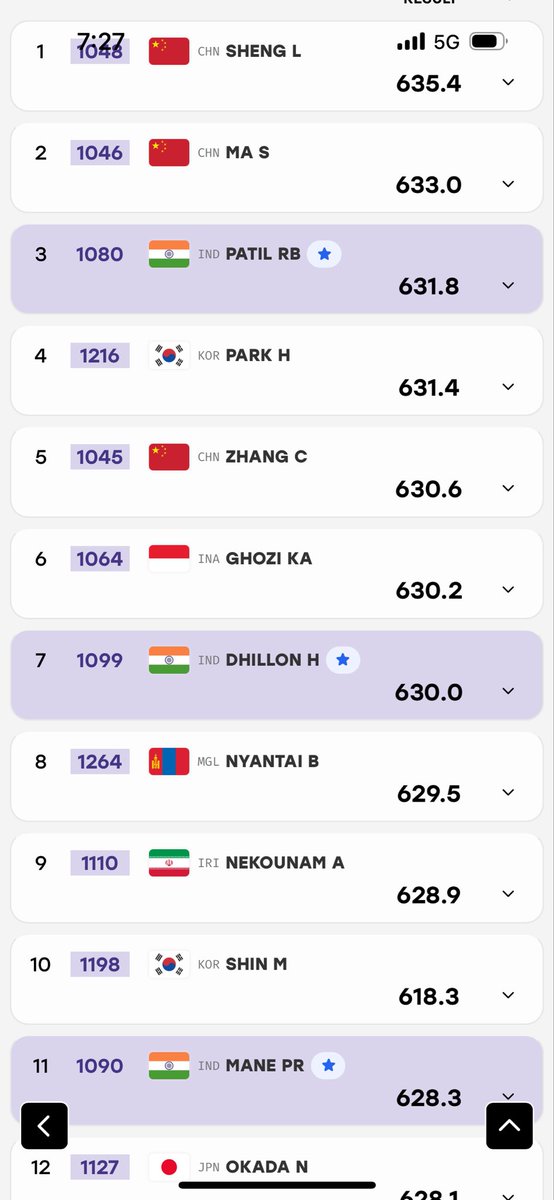 shivasportsind's tweet photo. #Patil &amp; #dhillon into finals of #AirrifleMen

#Asiangames #shooting 
#10mAirrifleM

@VishankRazdan @monster_zero123 @Navinsports @TheKhelIndia @Flydon8 @SportsIndia3 @vinayakkm @BeingMinchu @bhogleharsha @BoriaMajumdar @Eighty7_Fifty8 @kaypeem #japan @Anmolkakkar27 https://t.co/OjEJAEqew3